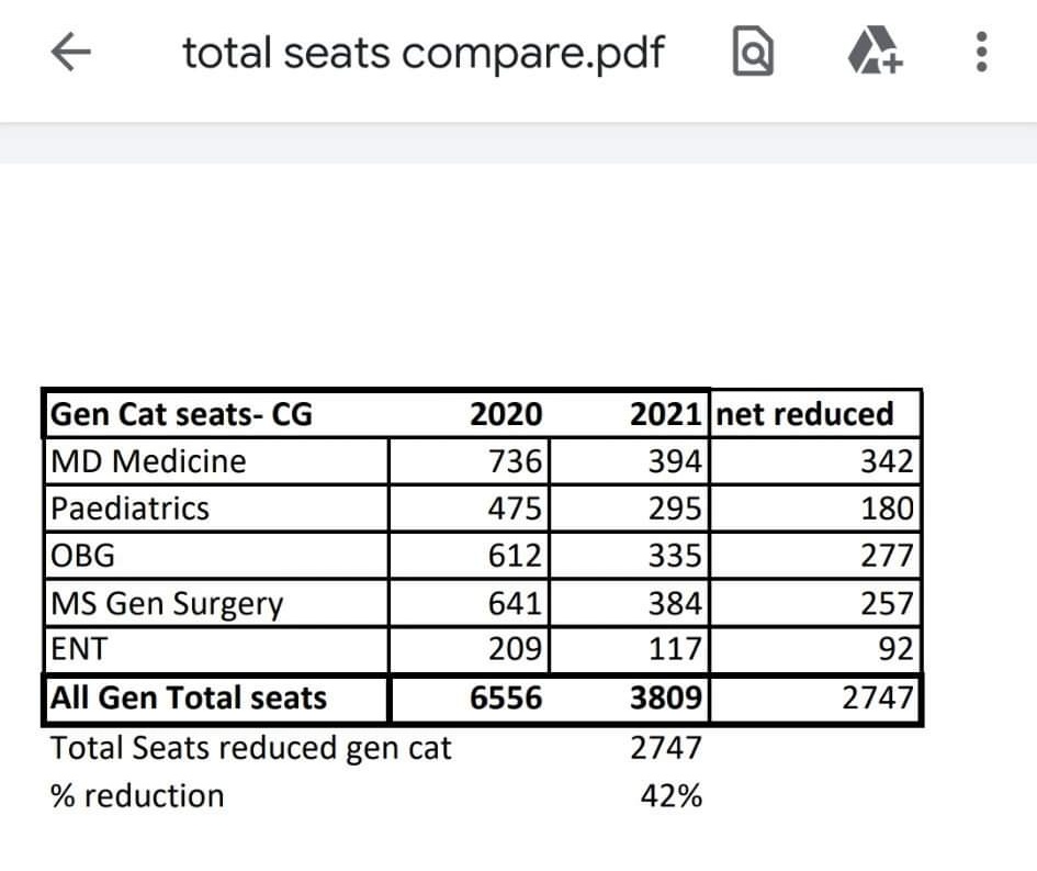 In a country where getting into PG was already a competition so bad, the new policies are worse than the cruciatus curse. Not a great country to continue working in for a meritorious, hard working doctor. Only 1 word for the UGs - LEAVE.