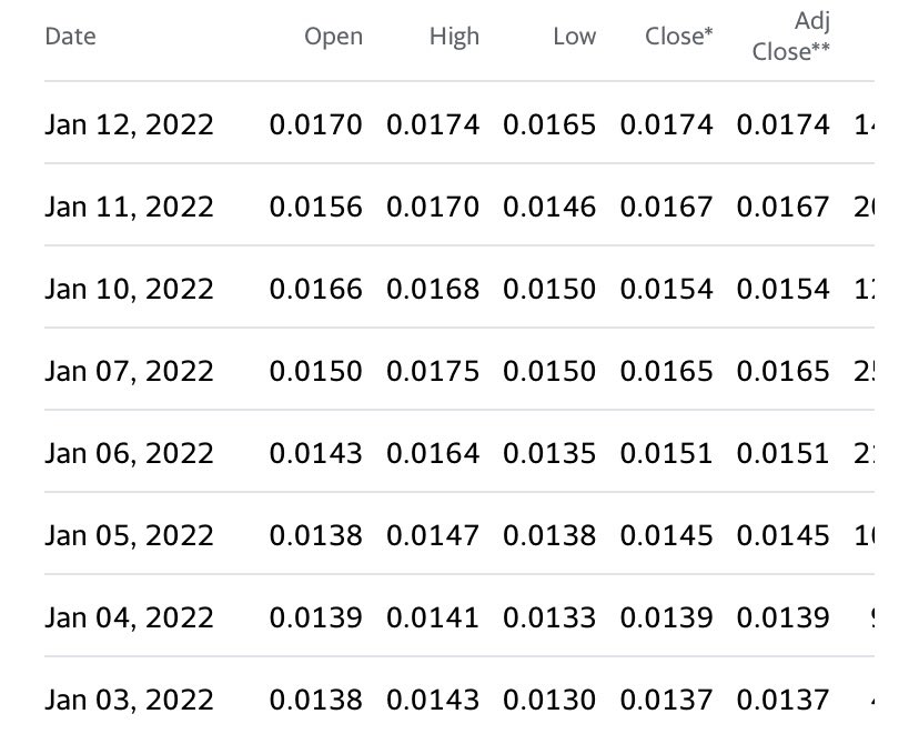 OTC_Banger's tweet photo. $APTY Todayโs session will mark the 9th trading day of 2022. $APTY is 7 of 8 green this year. Today we could test resistances .018, hopefully breaking it and taking $APTY to 8 of 9! #APTYArmy #Spera #StableCoin #Crypto #Bullish https://t.co/UwMIlSP5LJ