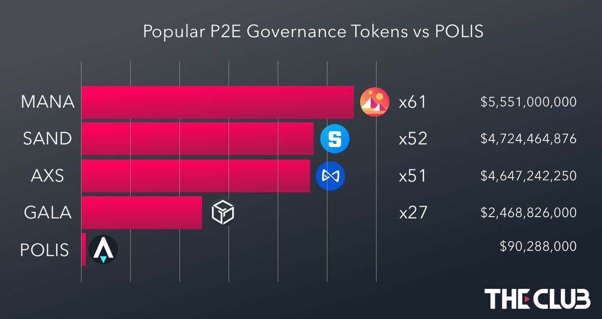 Market Cap of popular P2E games' tokens

Assuming the same circulating supply, 
<a href="/staratlas/">Star Atlas</a> $POLIS price to match these market caps:

$ 114 to match GALA - 27x gain
$ 215 to match AXIE INFINITY - 51x gain
$ 218 to match THE SANDBOX - 52x gain
$ 256 to match DECENTRALAND - 61x