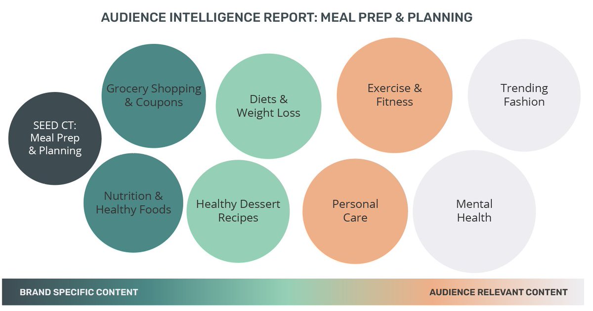 adv_contextual's tweet photo. See the topics #AdvancedContextual's Audience Intelligence Report identified based on people reading about meal prep & planning here: https://t.co/P3bG3SV4An
#content #context #contextual #cookieless #cookiefree #advertising #marketing #CPG https://t.co/OZzXZqpjbL
