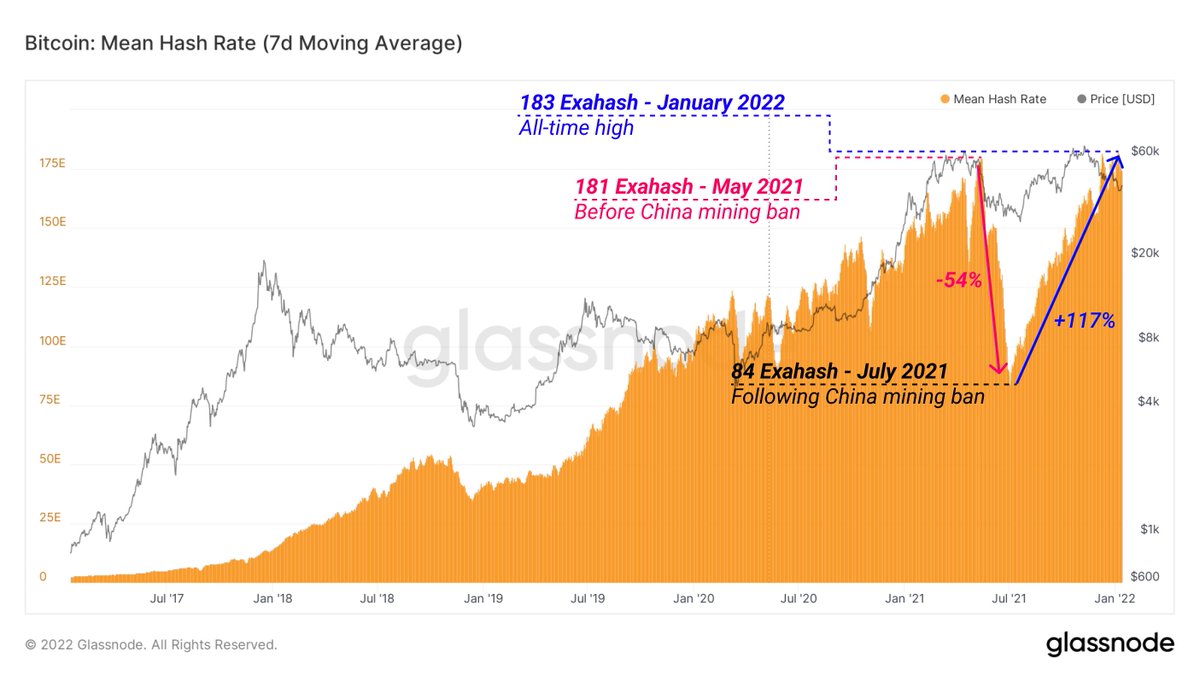glassnode's tweet photo. #Bitcoin Hash Rate has reached 183 Exahash, a new all-time high.

After a -54% reduction in May 2021 resulting from a ban in China, mining rigs have returned to operation, growing network security by +117% since July.

Live chart: https://t.co/oGhI4eM66z https://t.co/AXZJc2J4hK