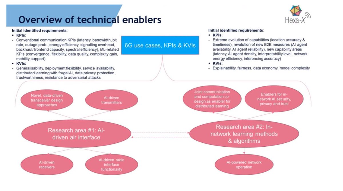 #5GZORRO TT#2: AI &amp; ML for 5G and Beyond
<a href="/dr2lopez/">Diego R. Lopez</a> <a href="/TEFresearch/">Telefónica Scientific Research</a>  welcome our experts:
#NuritSprecher <a href="/ETSI_STANDARDS/">ETSI</a> - @kaloxyl <a href="/5GPPP/">5GPPP</a> - <a href="/ginocarrozzo/">Gino Carrozzo</a> <a href="/NextworksSrl/">Nextworks Srl</a> - #MiltiadisFilippou <a href="/Hexa_X_2020/">Hexa-X</a> <a href="/intel/">Intel</a> KPIs &amp; KVIs on AI
  
LIVE 5gzorro.eu &amp; YT - TW - LIN