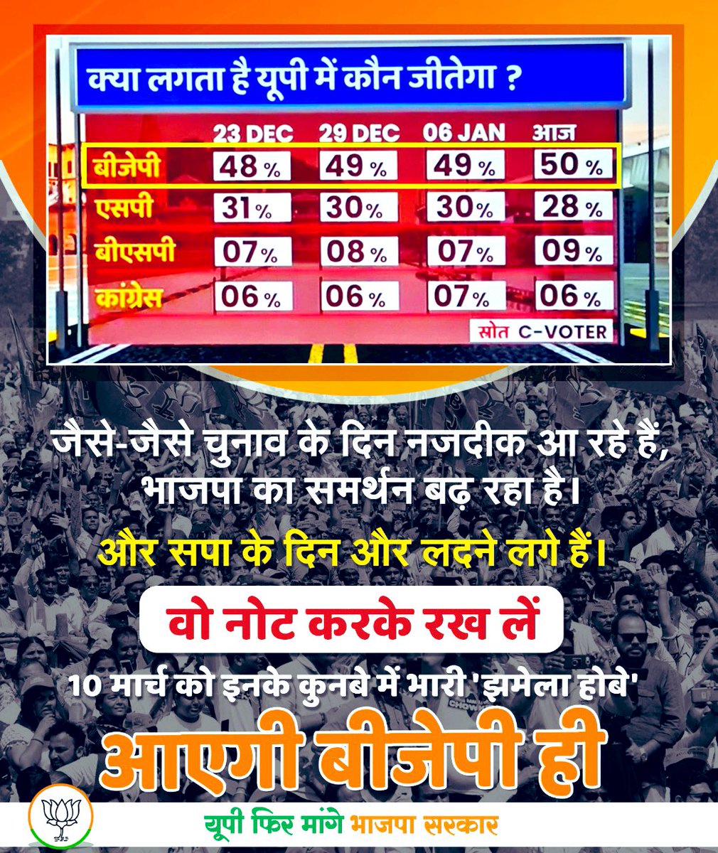 ankitchandelbjp's tweet photo. C-Voter के सर्वे से #फर्क_साफ_है कि जैसे-जैसे चुनाव नज़दीक आ रहे हैं भाजपा का समर्थन बढ़ता ही जा रहा है ।

#आएगी_बीजेपी_ही https://t.co/CACtiK6JVj