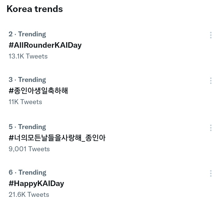 [TRENDS] 220113 — South Korea trends:

2. #AllRounderKaiDay 
3. #종인아생일축하해 
5. #너의모든날들을사랑해_종인아 
6. #HappyKaiDay 

Keep tweeting! HAPPY BIRTHDAY KAI 🥳