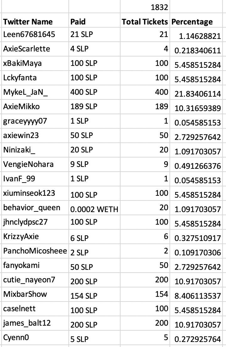 GiveawaysAxie's tweet photo. ✨AXIE RAFFLE 1✨
Proof! 
To all those who called us scammers without knowing what we do, calling us scams without any evidence. 

Here is MY evidence

I’m not here to scam anyone. Just sharing the love of axie :) 

Just remember to follow the rules! https://t.co/IS0Iry07gB