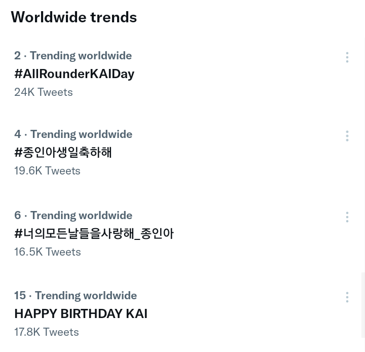 [TRENDS] 220113 — Worldwide trends:

2. #AllRounderKaiDay 
4. #종인아생일축하해 
6. #너의모든날들을사랑해_종인아 
15. HAPPY BIRTHDAY KAI

Keep tweeting! #HappyKaiDay 👏
