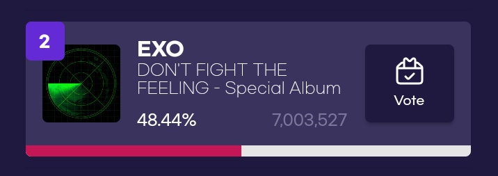 United_Aeris's tweet photo. INF|| • EXO supera 7,000,000 votos en la categoría K-Wave en los SMA 🔥📊, vamos EXOL!
~ we got that Power 💪
@weareoneEXO https://t.co/0GUvS3LlBp