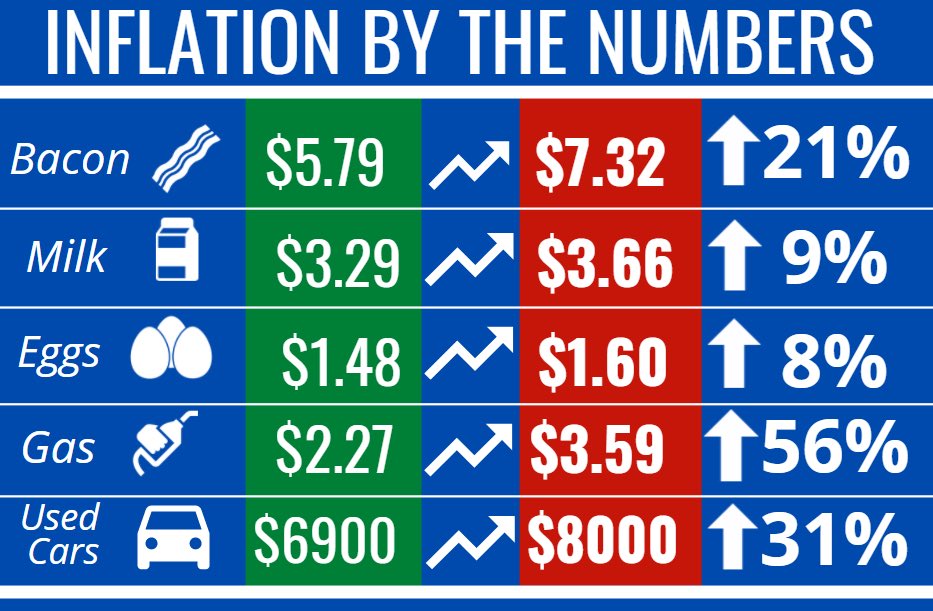 CNasForPA's tweet image. 🚨🚨 What does record inflation mean to your family? Check out the changes in these every day items since 2019. 🥓🍳🥛🚗 ⛽️ 

Let’s get rid of #Bidenflation and #Deanflation by electing leaders that actually understand the economy.

#CN4PA