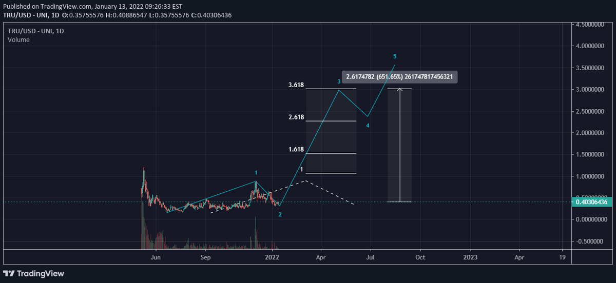 prob gonna go even higher than this tbh

$TRU