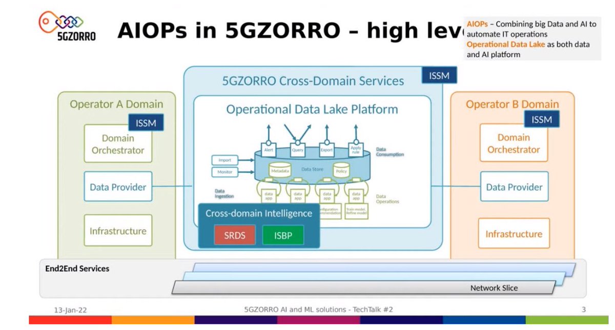 #5GZORRO TT#2: <a href="/ginocarrozzo/">Gino Carrozzo</a> <a href="/NextworksSrl/">Nextworks Srl</a> #5GZORRO platform AIOps combining different data and operators to optimize resourses  

#NuritSprecher <a href="/ETSI_STANDARDS/">ETSI</a> - @kaloxyl <a href="/5GPPP/">5GPPP</a>  - #MiltiadisFilippou <a href="/Hexa_X_2020/">Hexa-X</a> <a href="/intel/">Intel</a> - <a href="/dr2lopez/">Diego R. Lopez</a> <a href="/TEFresearch/">Telefónica Scientific Research</a>  
  
LIVE 5gzorro.eu