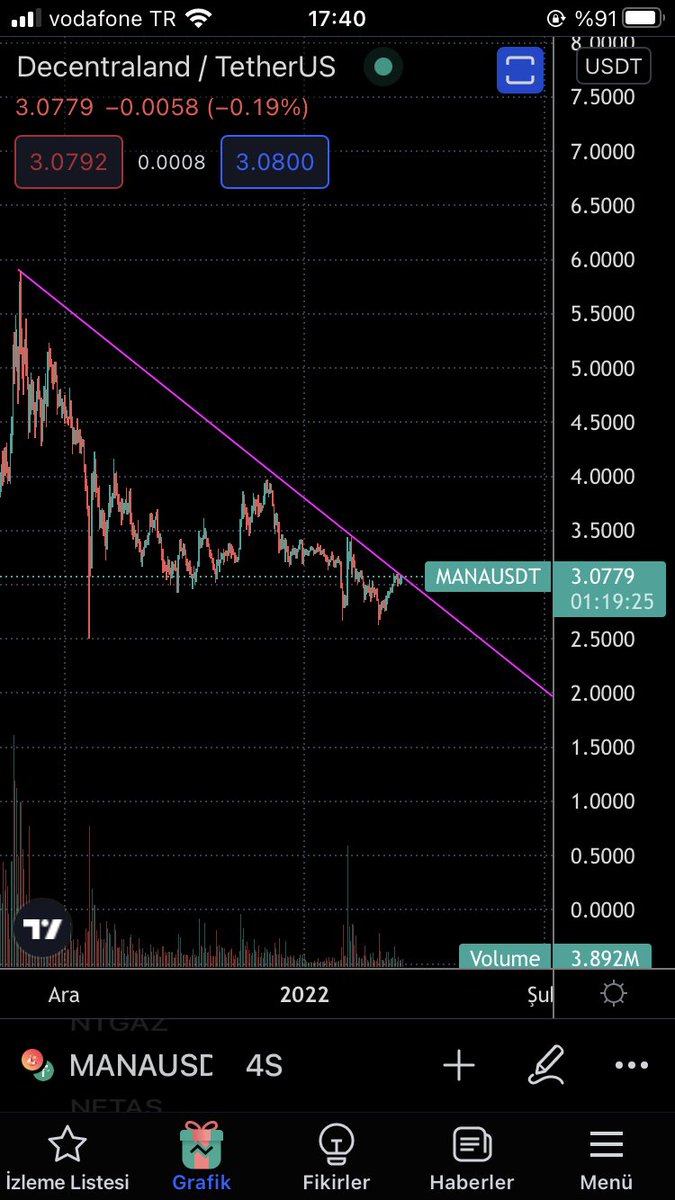 #mana alçalan trend direncini kırılmaması için balinalar 3,10$’a set çektiler. Ne istiyorsunuz. Bırakın gitsin işte. 

#BTC