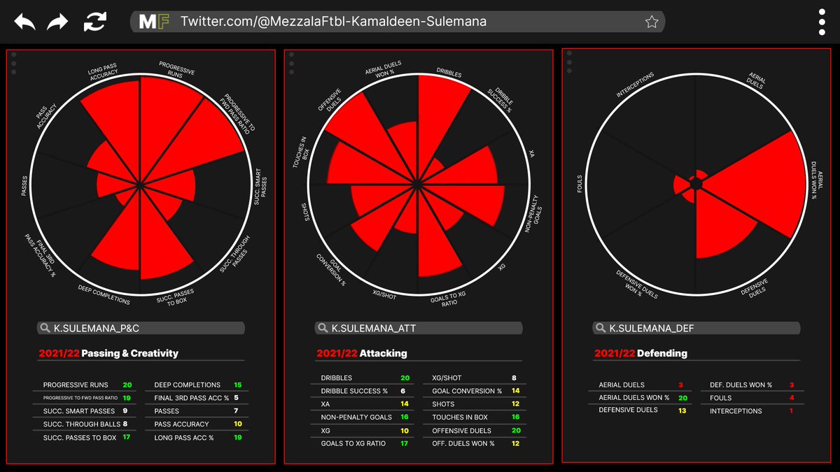 Kamaldeen Sulemana (19): 2021/22 Data Summary 

12.76 Dribbles per 90 🤯