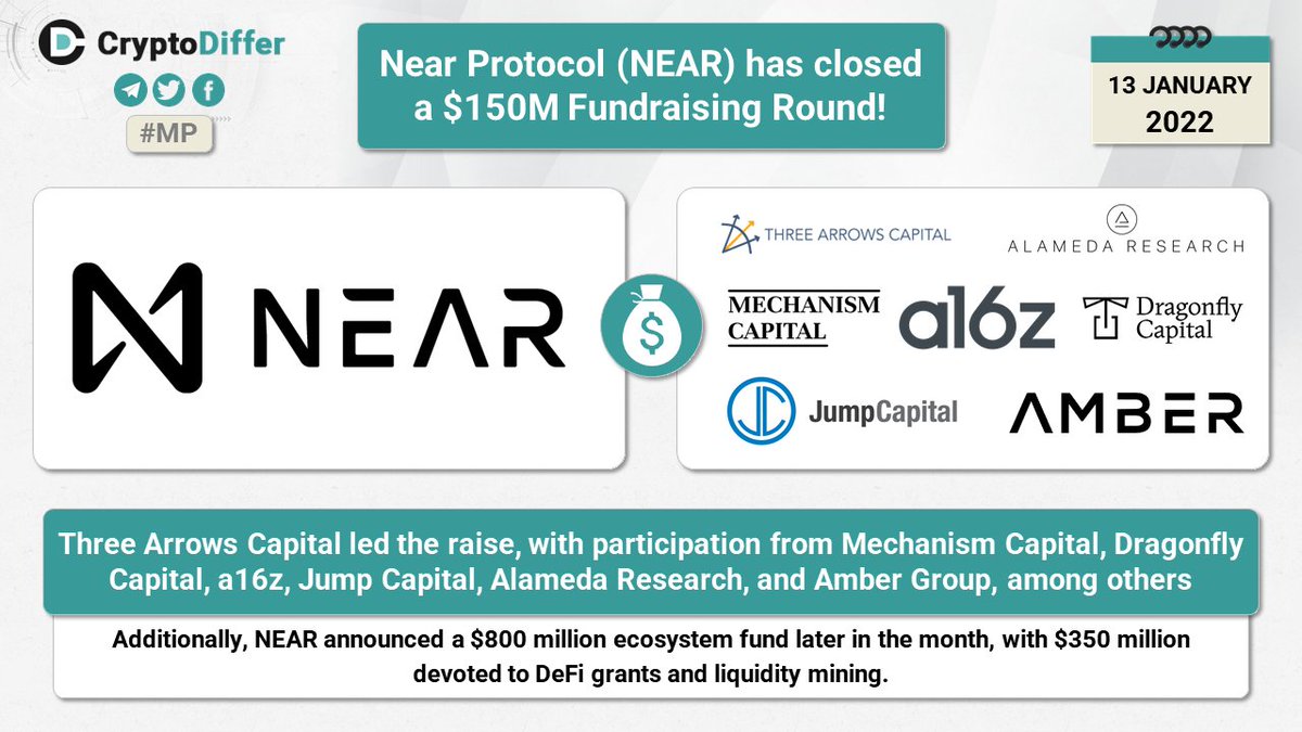 CryptoDiffer's tweet photo. ❗️@NEARProtocol $NEAR has closed a $150M Fundraising Round

Three Arrows Capital led the raise, with participation from Mechanism Capital, Dragonfly Capital, a16z, Jump Capital, Alameda Research, and Amber Group, among others.

👉 https://t.co/5jyGGENeRm https://t.co/IFhjqMORlY
