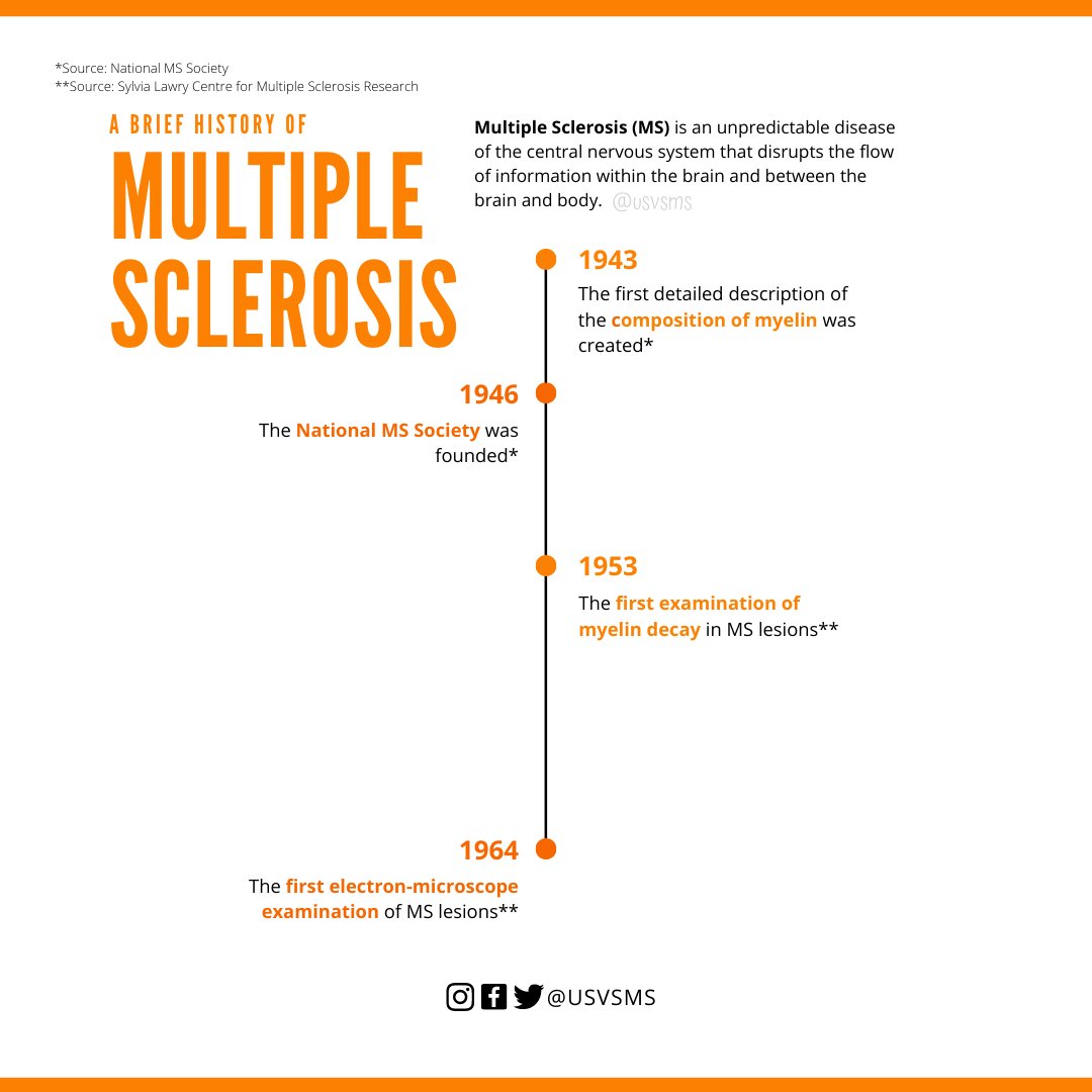 usvsms's tweet photo. This timeline displays the history of #MultipleSclerosis research and the milestones that were achieved from 1943 to 1964. Check it out!
.
.
#usvsms #MSAwareness #MS #CureMS #MSTBT #MSTimeline #MSMilestones #TBT
https://t.co/qhwATtod6r https://t.co/vQwvl0mjLx