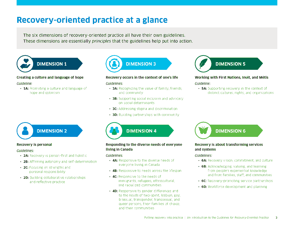 Each person should be empowered to decide what recovery means for them — and what they need in order to achieve it. These 6 dimensions of recovery-oriented care help put our recovery guidelines into action. Learn more: mentalhealthcommission.ca/resource/putti…