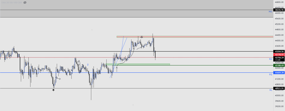 CorleoneCT's tweet photo. $btc #bitcoin Kırmızı kutudan belirttiğim gibi RH bölgesine bir test geldi. Bu bölgeden tekrardan 44k bölgesine doğru bir tepki gelmesini bekliyorum.Aksi durumda RL testi de gelebilir.Altcoinlerde fırsatlar oluşmaya başladı. Fırsat gördükçe telegram'a atacağım. https://t.co/A7cLPESkUv