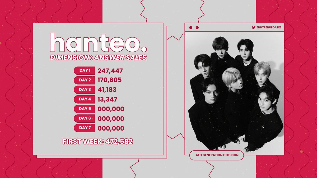 H@NTEO | 220113 @ 23:59 PM KST [4th day]

ENHYPEN — "DIMENSION : ANSWER"

DAY 1: 247,447
DAY 2: 170,605
DAY 3: 41,183
DAY 4: 13,347

TOTAL: 472,582

<a href="/ENHYPEN_members/">ENHYPEN</a> <a href="/ENHYPEN/">ENHYPEN OFFICIAL</a> #DIMENSION_ANSWER #BLESSED_CURSED
