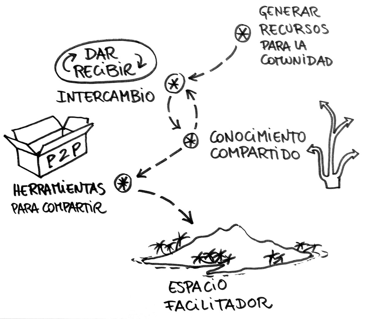 ColaBoraBora's tweet photo. ¿Cómo se organizan las Comunidades de Aprendizaje? ¿Con qué metodologías de mediación? ¿Cómo atienden lo relacional? ¿Cómo comparten lo generado? Desde @ColaBoraBora y @disenoydiaspora buscamos casos desde #Latinoamérica sobre #APRENDERenCOMUNIDAD.
+info https://t.co/UQCkZwK2vk https://t.co/TuQqOOiDdy