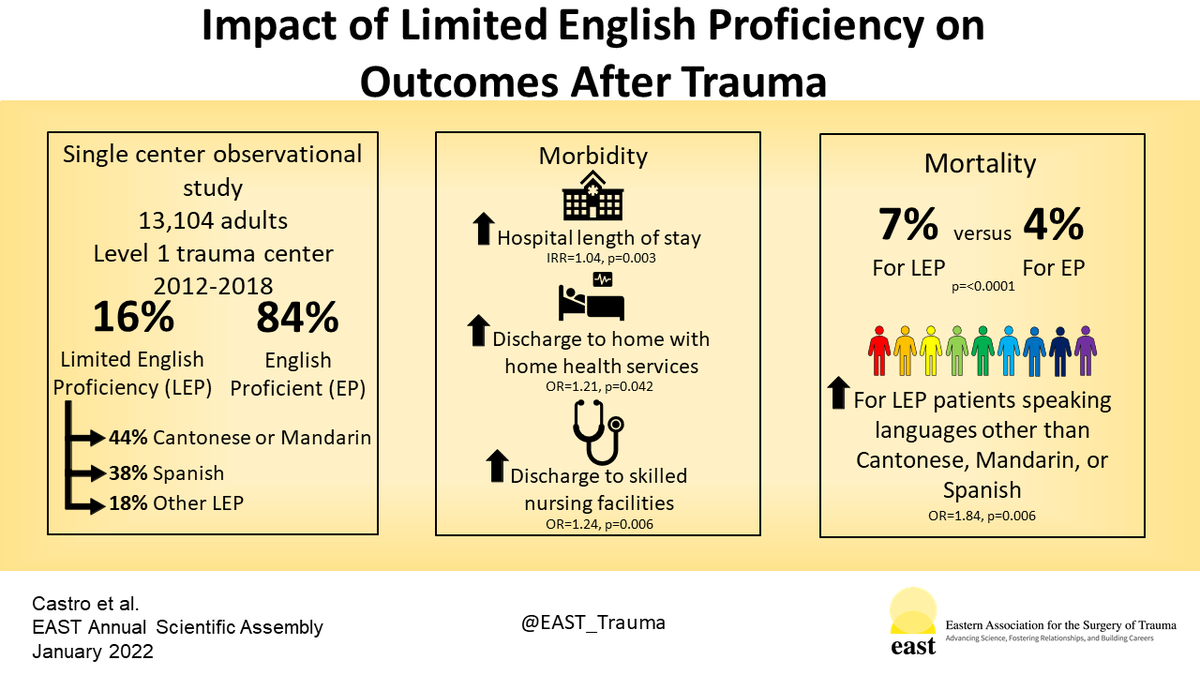 Quick Shots Session I – Paper 2 - #EAST2022 bit.ly/3EKKwrA @MariaRoseCastro @TasceB @UCSFSurgery @hopeschwartzy @SEHernandezz @MenzaNP @SteinSister @AliciaFMD @CalthorpeLucia