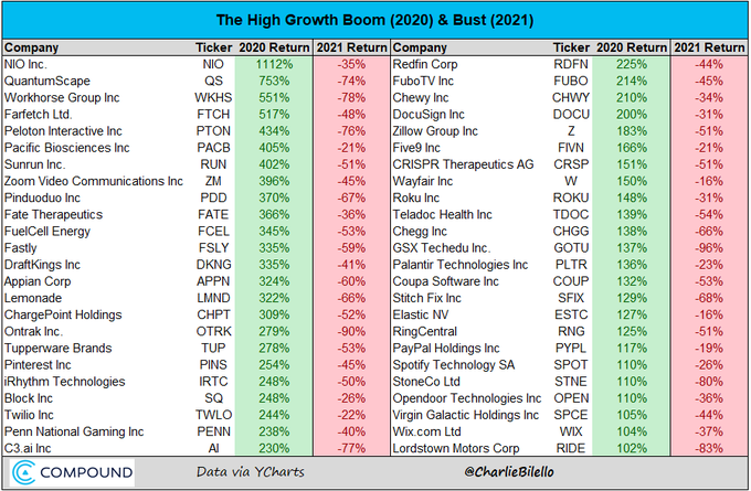 7-Chart Monday (1/17/22) - Charlie Bilello's Blog