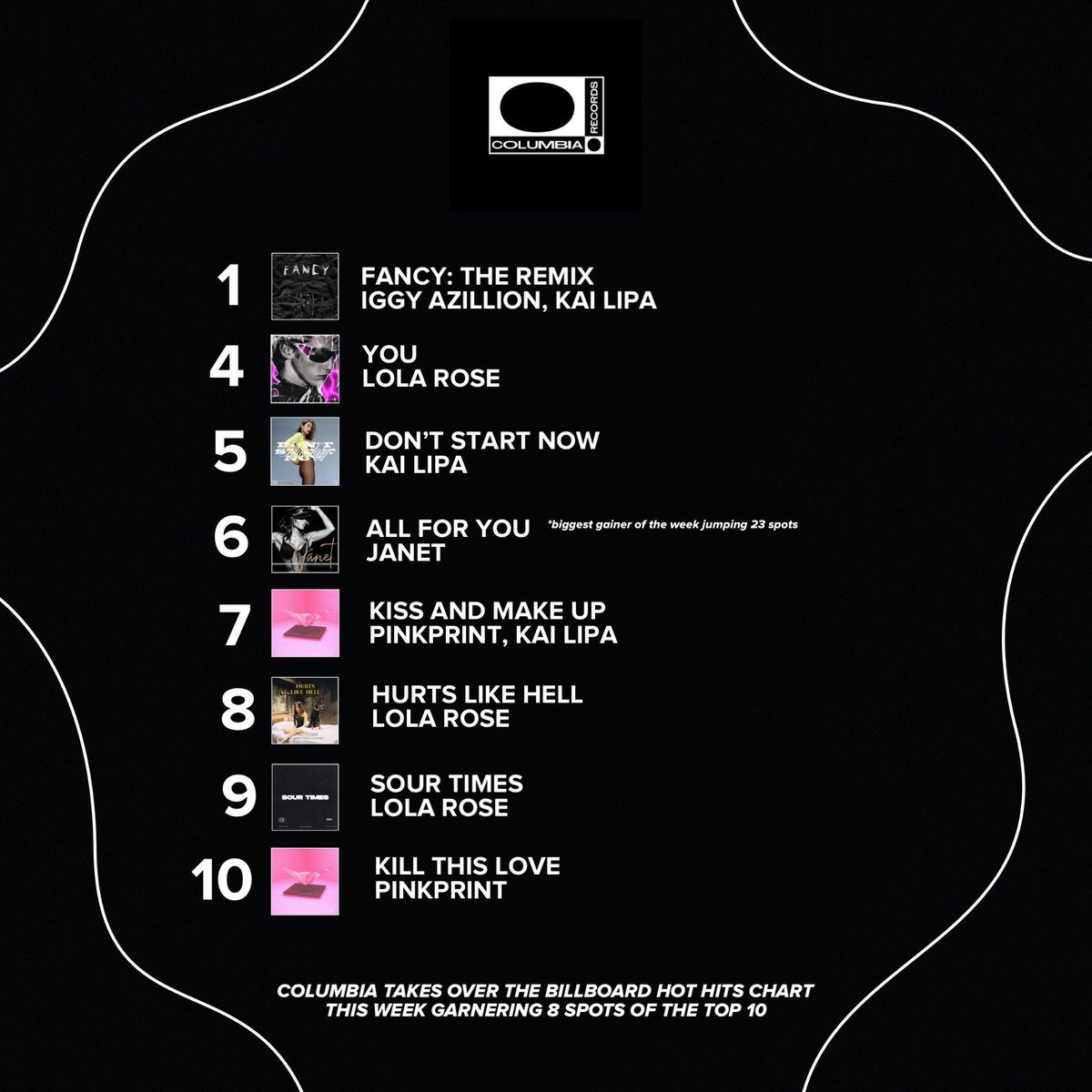 pinkprintgirls's tweet photo. Both #KISSANDMAKEUP and #KILLTHISLOVE occupy the Billboard Hot Hits Top 10 list and we are so grateful for this achievement! This is our second single to reach this and we couldn’t have been happier with a better track! Thank you to our team and #PLYNKS for showing us love! 💖💖 https://t.co/Eh61dmnzYT