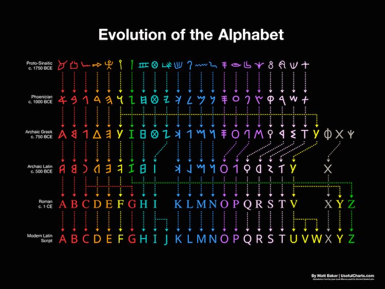 archaeo_muse's tweet photo. Happy new year to everyone! We've been pondering on what our first post of 2022 should be when a discussion about the origin of the word 'ponder' began! This, in turn, led to a whole discussion on the development of #language and the #English alphabet. https://t.co/mgVuLBOIEw