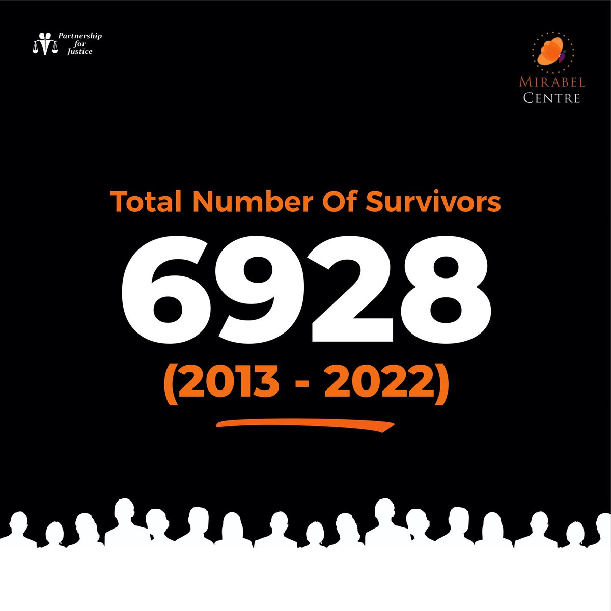 This year, we've had 23 survivors walk in to our centre in Lagos.
Last year, we supported a total of 928 survivors. 

These numbers exclude cases we handle via social media.

A reminder that Rape is a Crime and survivors deserve support. Perpetrators must be held accountable.