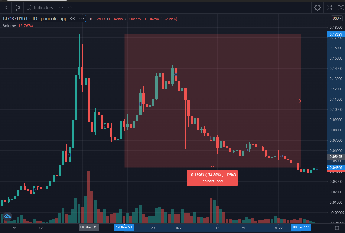 bycoinhunter's tweet photo. $BLOK'da terste kalan çok kişi var. Özelden bana çok soruyorsunuz ama asıl sorulması gereken soru şu:

Binlerce X yapan projeyi neden kovaladınız?

Mesela 700X'de projeyi alıyorsanız kaç X hedefiniz vardı? 7000 mi?

Erken aşamada dahil olunamayan projeleri kovalamamak gerekiyor. https://t.co/HSYrp2DFJ3