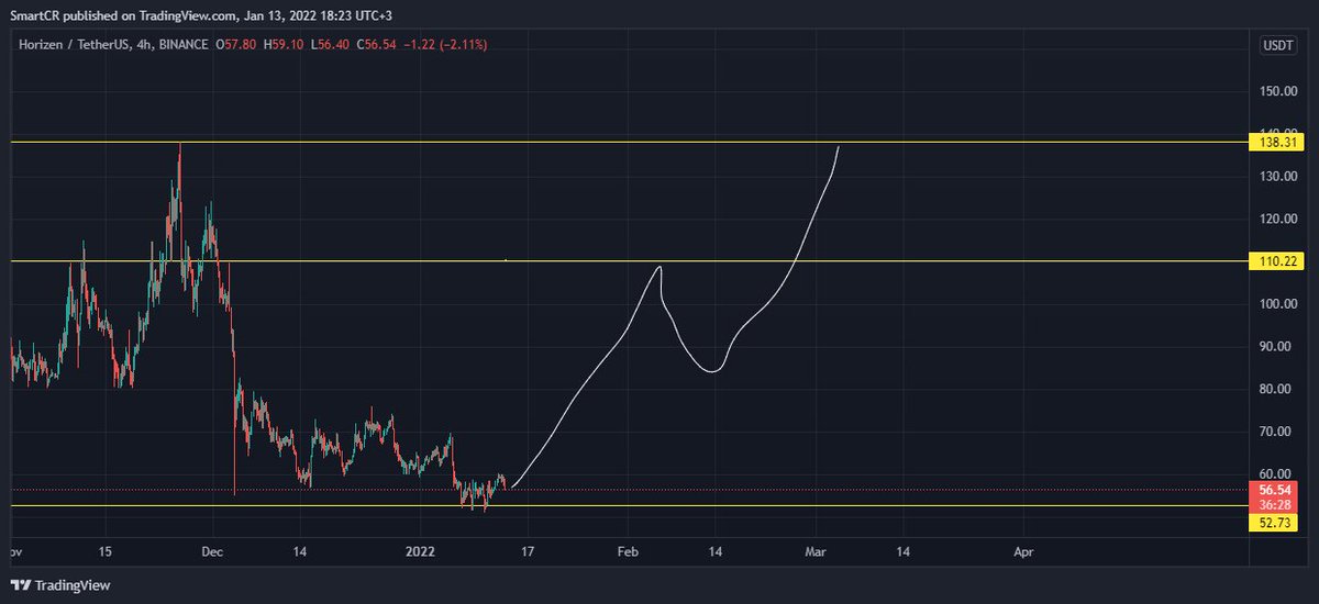 SmartCrypto12's tweet image. $ZEN 
Gentlemen, we have consolidated above 57$, we can slowly start to buy back. At the slightest upward movement of the bitcoin there will be impulse movements.#terraluna #XRPCommunity #FTT #FTX #cryptosmart $one $chz $Link $xtz $SOS $FTM $NAVI $BNB $MATIC $ADA $XLM $BTT