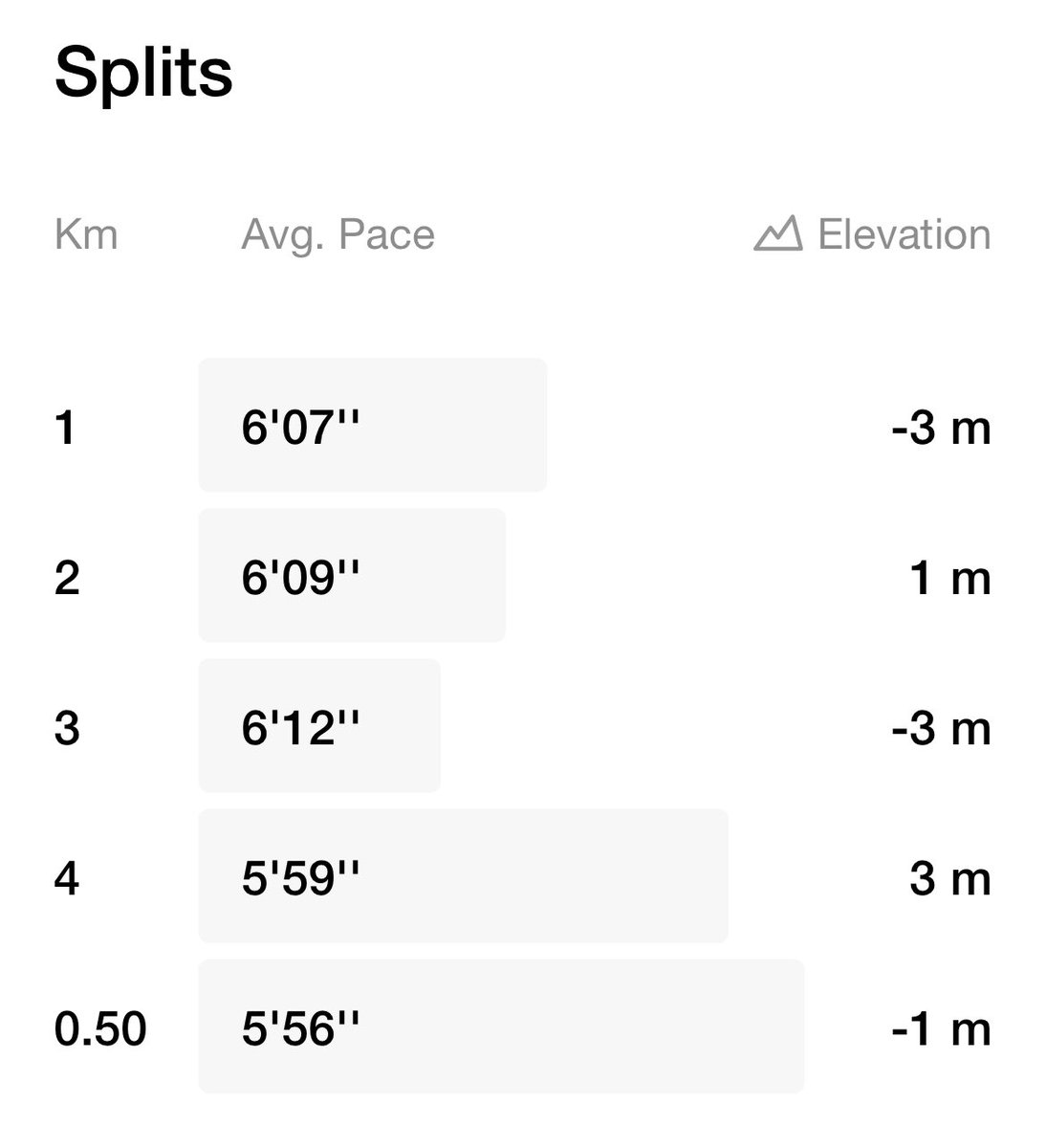 CasinoKevin1979's tweet photo. Just a little 4.5 Km #Run to start the day!

My biggest obstacle during training has always been my gas ⛽️ so I am going to work on that until I can get 3 rds of cardio with 3 rds of heart. 

#RunnersHighIsReal

Let’s go! https://t.co/kQ8vHDW7Mg