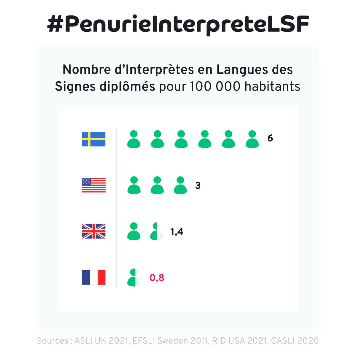 💬 Faut que ça change ! Le nombre d’#interpreteLSF par habitant 
🇫🇷  Sans surprise, la France est très en retard❗
@scluzel @gouvermentFR ⏰ À quand le lancement du plan métier prévu dans la loi de 2016 pour une République Numérique ? #PenurieInterpreteLSF