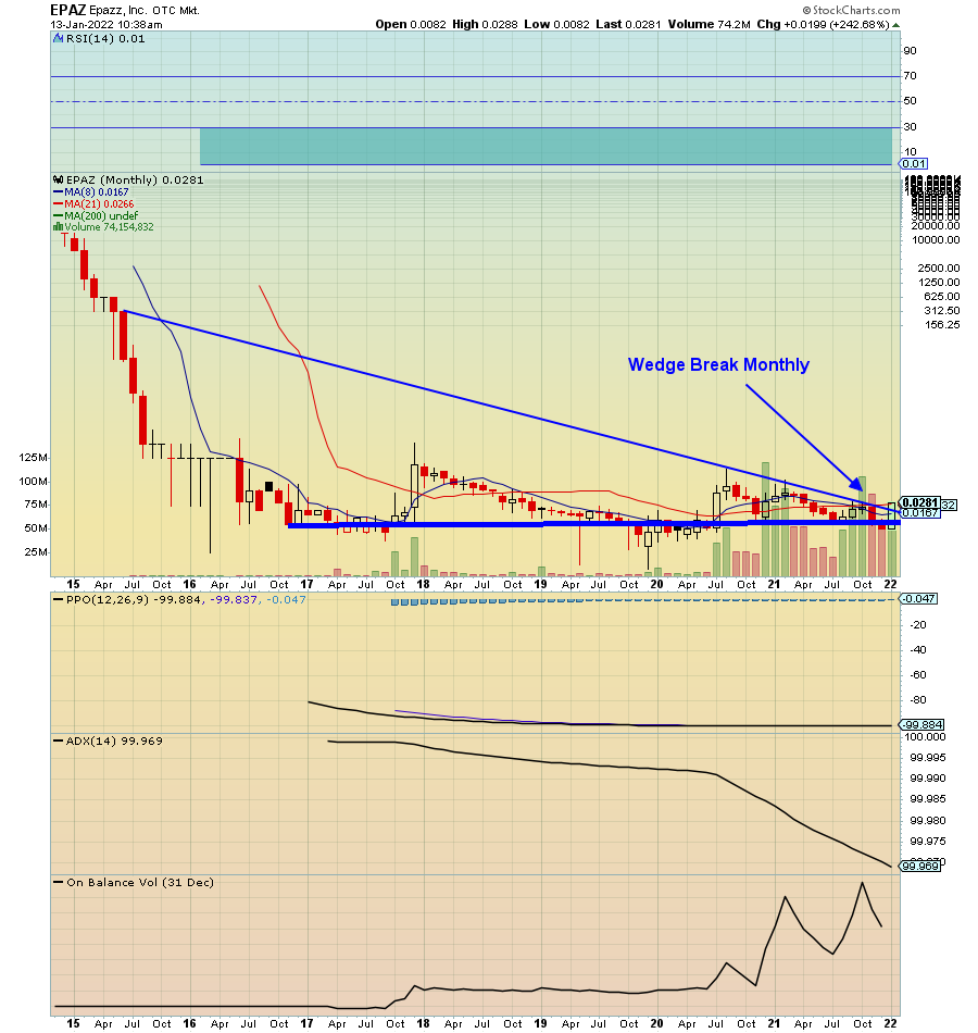 $EPAZ Monthly Wedge Break 

Metaverse: 

Day's High
0.0288
Day's Low
0.0198
Volume(Heavy Day)
15,420,441