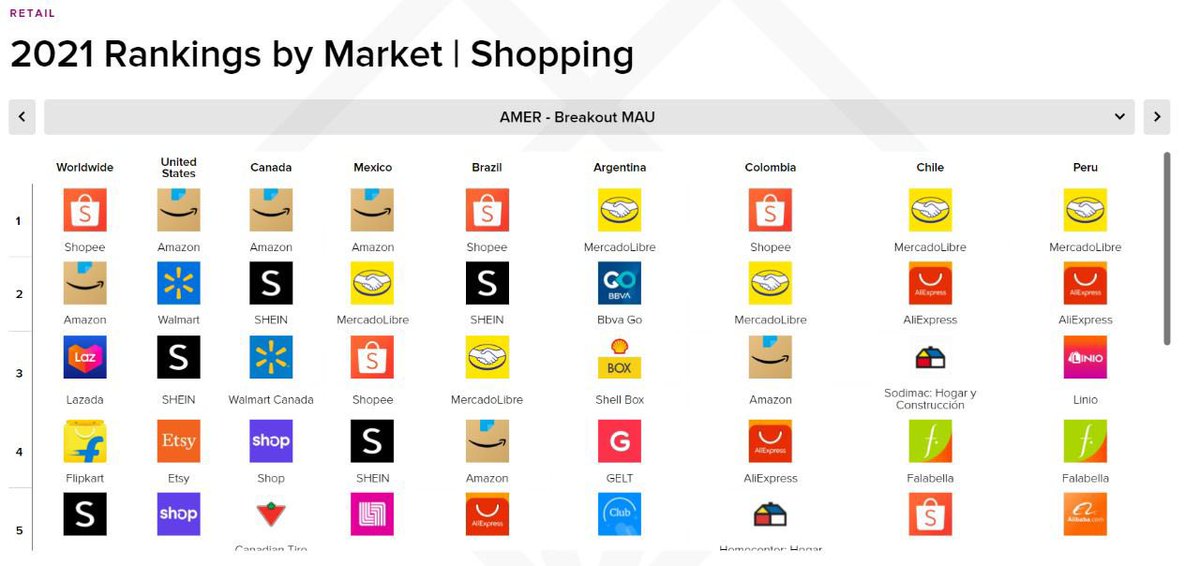 El #ecommerce y el #socialshopping crecen a pasos agigantados, en todo el mundo y con plataformas globales. Las de China 🇨🇳 cada vez tienen más presencia en occidente. Si tu marca o empresa aún no las conoce o quiere trabajar sobre estas, los dm de <a href="/BridgeToAsia/">Bridge To Asia</a> están abiertos 😉