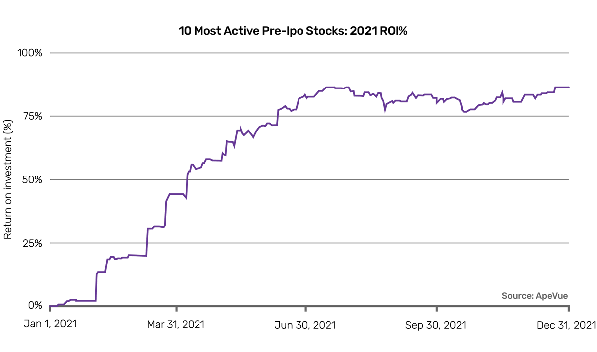 P_M_Insights's tweet image. It's a big day for asset managers, as ApeVue launched the first independent, daily pricing service for pre-IPO stocks. Our data show that the top ten traded #unicorns had an 86% ROI last year.

apevue.com/#news