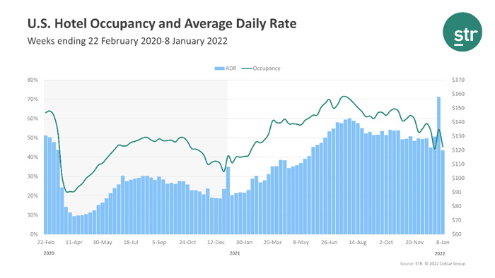 U.S. Hotel Occupancy Fell Week over Week Because of a Slowdown in Leisure Demand for the Week Ending Janury8th: While ADR also dropped from an all-time high the previous week, the metric came in at roughly 95% of the 2019 comparable. dlvr.it/SH3lQd