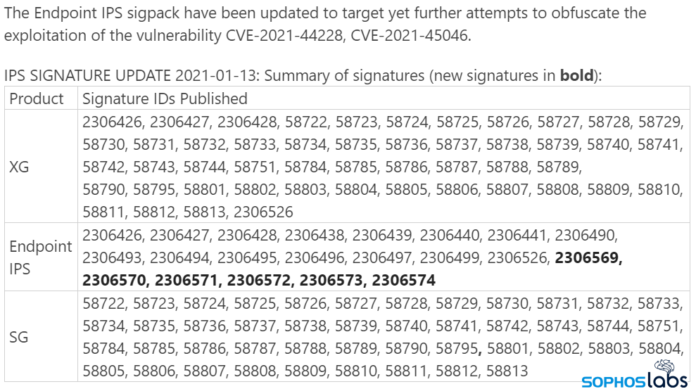 SophosXOps's tweet photo. Quietly, in the background, the work on fighting seemingly endless permutations of #Log4j continues for the Labs team. Firewall and endpoint IPS will detect and block a panoply of variant attack methods. We added six new signatures to endpoint today. https://t.co/STR0hy7qSF