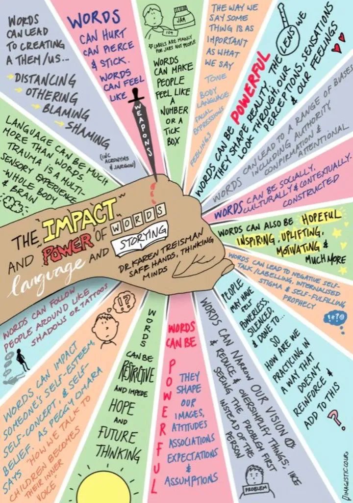 nurtureuktweets's tweet photo. When communicating with others, it's important that we choose the right #words as they have the power to create #emotions and set the context. @dr_treisman has outlined the true power of words, #language and storying so that we can be aware of the impact that they have. 💫 https://t.co/MWLD855bR1