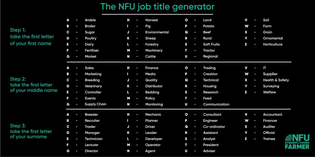 studentfarmer's tweet photo. Which role did you get?
There's so much more to agriculture than just farming roles!
#agriculture #farming #youngfarmers #jobgenerator #futureoffarming #syfap https://t.co/CyN9kmvBLS