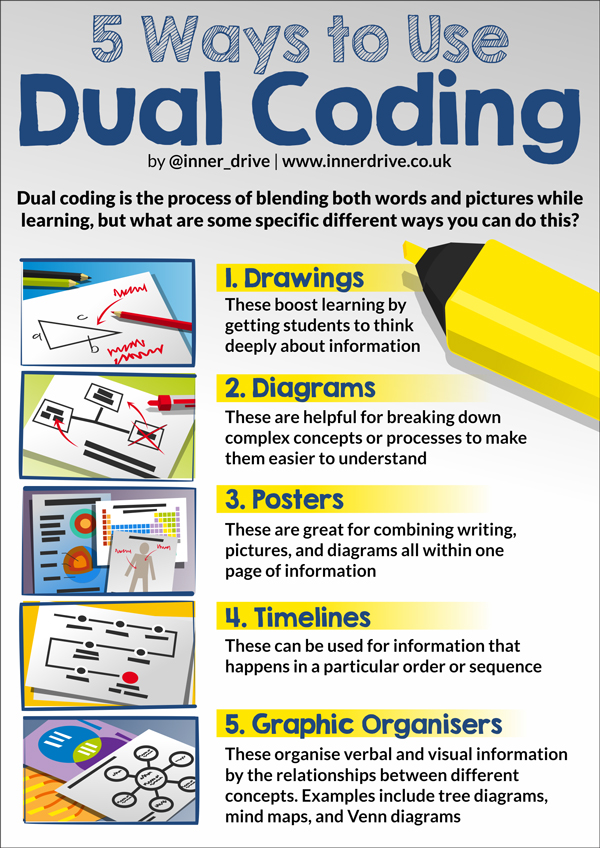 Give your students these dual coding strategies to help them study more effectively 👉 bit.ly/3ngzXpW