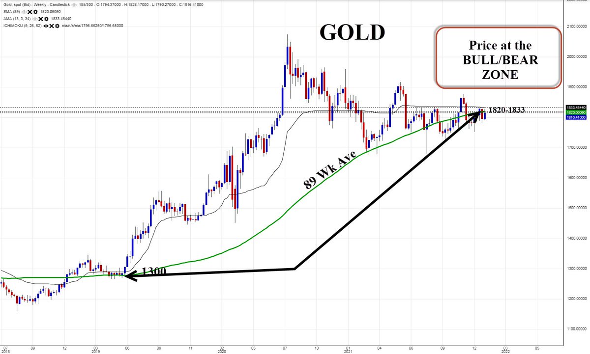 GoldTrendsNet's tweet photo. $Gold has been bullish since price &amp; Ave's met up at  $1300

For the 1st time since then, price &amp; the Ave's are meeting up again.

The bulls are in danger here of letting the bears take control

The Bull/Bear zone to watch is 1820-1833

Above 1833 = Bulls
Below 1820 = Bears https://t.co/wp1ebtL1Ei