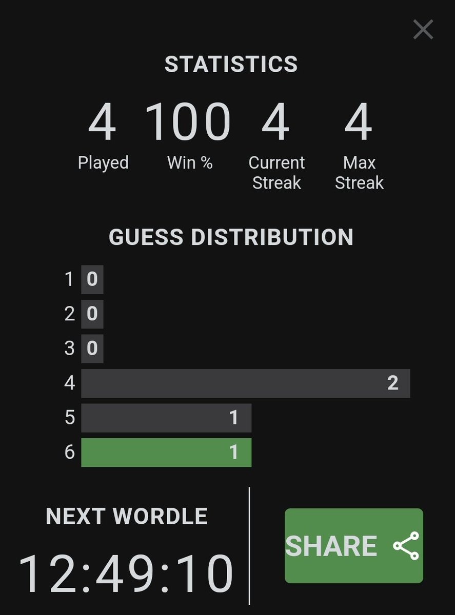 Today's #Wordle is a STREAK BREAKER. Got it in 6 though