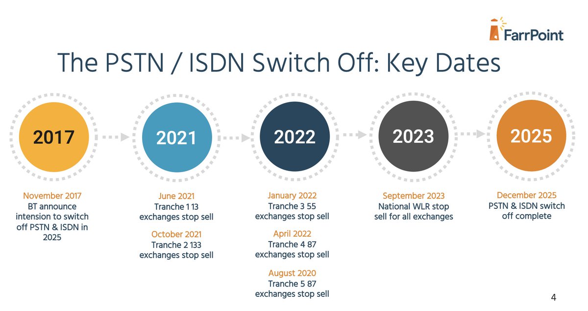 farrpoint's tweet photo. The #PSTN / #ISDN switch off is in progress and there's quite a lot happening in 2022. So how organisations can prepare to ensure minimal disruption when migrating to digital? More: https://t.co/x9j3M2JLqF
#analogueswitchoff https://t.co/tHIrBwKM8e