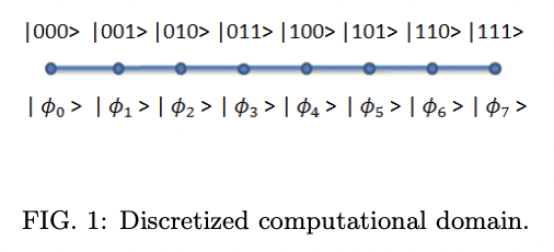 #キャルちゃんのquantphチェックCFDで用いられるマルチグリッドアルゴリズムの量子版。計算中の等しい重ね合わせ状態を維持する量子状態を用いており、古典コンピュータに近い方法で情報が量子ビットにデジタル符号化。重ね合わせ状態間で情報を共有するアルゴリズムが中核 