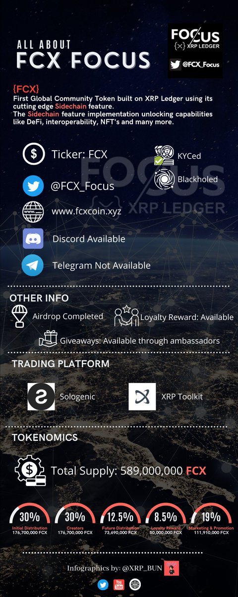 cryptokiddosss's tweet photo. #CommunityInfo
FCX is the first global community token built in XRP Ledger using its cutting edge Sidechain feature.
Official Twitter Account: @FCX_Focus
Website: https://t.co/idM2x2sETL
👇🏻Tap image below to view full infographics
#FCXCommunity
@xrpkermit @Tomaszxrpledger https://t.co/P8fz1VsduC
