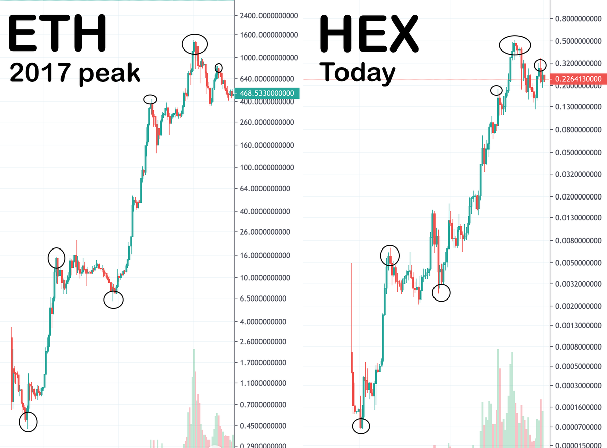 PulsedogeWin's tweet photo. $ETH went from $1,400 to $80 in a 2-year bear market last cycle

If $HEX follows a similar structural pattern then it's *possible* that some sort of bear market comes before the next run-up

The #Pulsechain launch complicates this of course, and the #HEX airdrop etc. https://t.co/yy5wNlhcWV