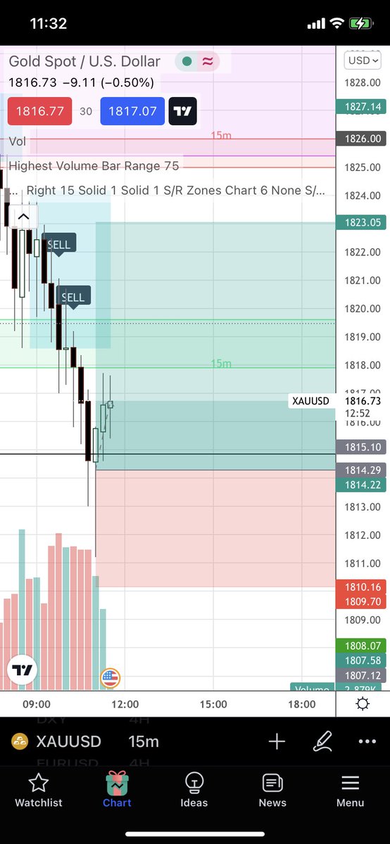 Long gold. Up about 200 pips. Moved my stop loss to my entry.