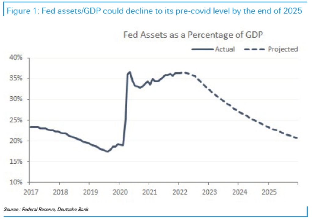 The ratio of Fed assets to U.S. GDP could drop to its pre-Covid level by the end of 2025: DB analysts. Under this projection, the balance sheet would shrink by $560 billion this year and $1 trillion in 2023.