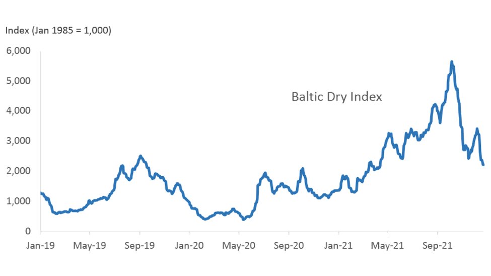 jpgervais's tweet photo. Supply chains disruptions abound. We’ve seen indications that bottlenecks are subsiding, but Omicron is introducing lots of uncertainty. Shipping costs for commodities are a #Top5chart to monitor in 2022 https://t.co/Y0yNfdDuHH https://t.co/AAO25Fdlg1