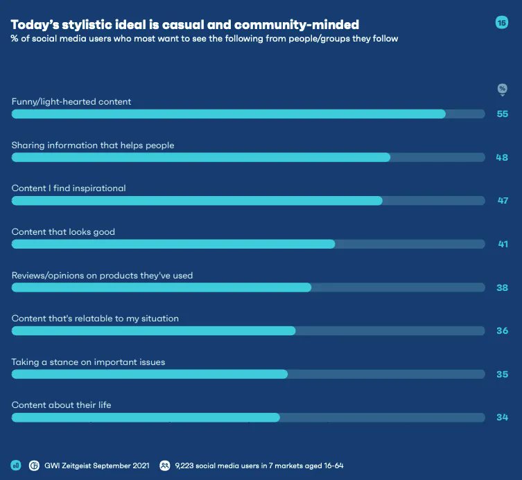 Dominik_R's tweet photo. Ein wichtiges Thema für 2022, das @futurebiz_de anreißt: Nicht nur die #GenZ entfernt sich immer stärker von inszenierten Bildern, wie auch der #GlobalWebIndex aufzeigt. Wie müssen Unternehmen auf diese notwendige #Authentizität reagieren? https://t.co/Rr3fwibu5n https://t.co/XU2MnVIjW9