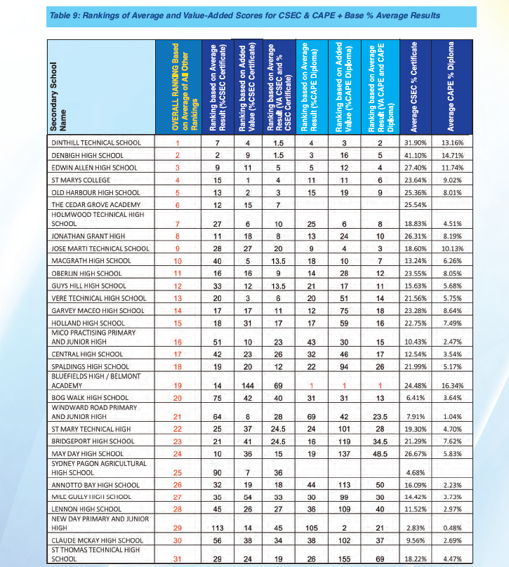jovanthony's tweet photo. UPDATE: Top high schools in Jamaica: Education Commission used new ranking system & data covering 2001 - 2018:
Top traditional schools
1. Glenmuir High
2. Wolmer's High (Girls)
3. St Jago High
Top non-traditional
1. Dinthill Technical
2. Denbigh High
3. Edwin Allen High https://t.co/hDvOp3DwRN